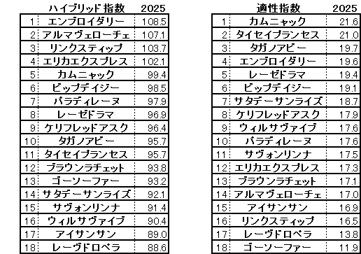 2025　オークス　ＨＢ指数